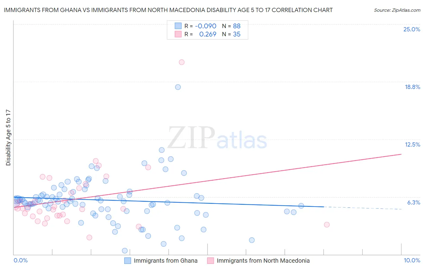 Immigrants from Ghana vs Immigrants from North Macedonia Disability Age 5 to 17