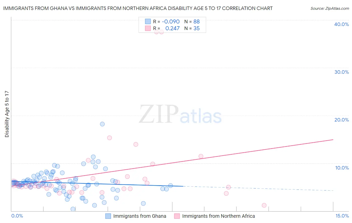 Immigrants from Ghana vs Immigrants from Northern Africa Disability Age 5 to 17
