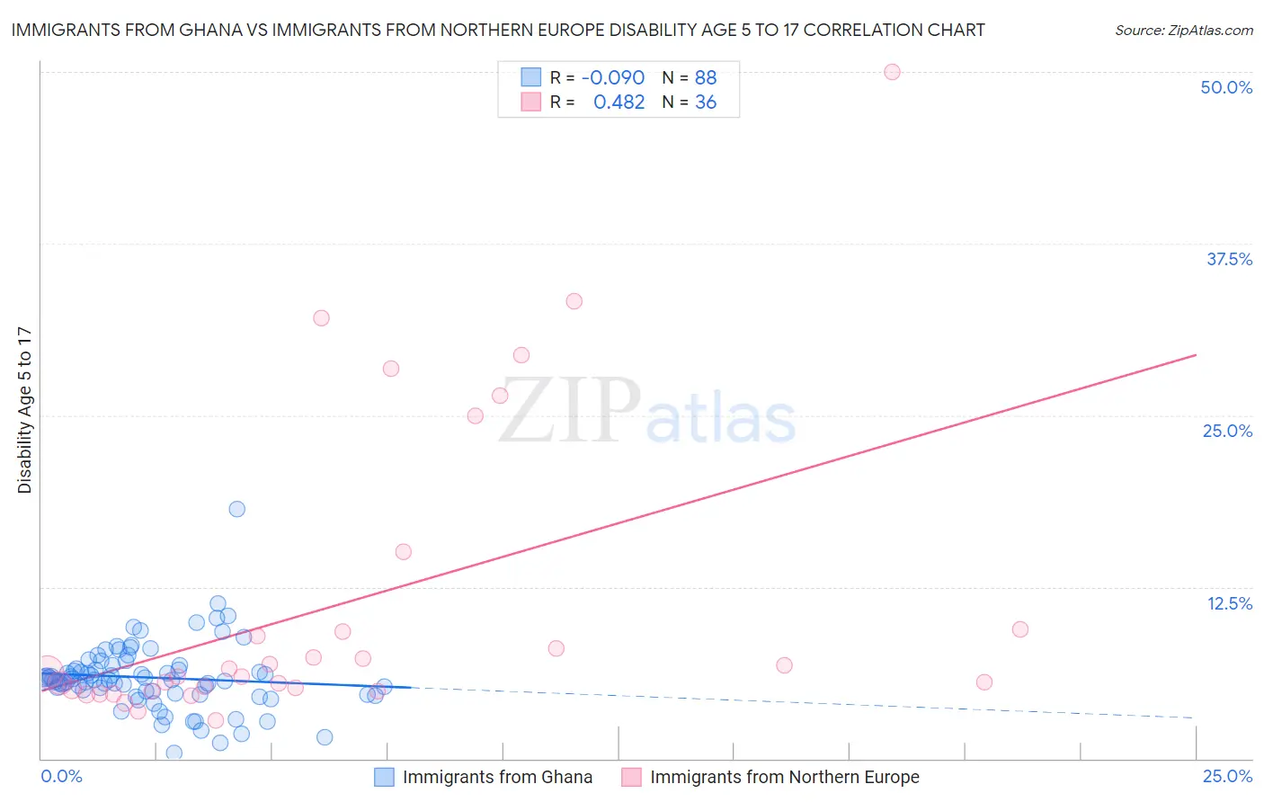 Immigrants from Ghana vs Immigrants from Northern Europe Disability Age 5 to 17