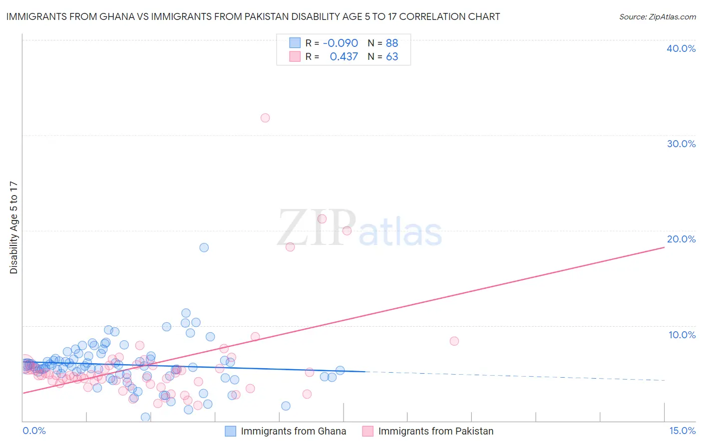 Immigrants from Ghana vs Immigrants from Pakistan Disability Age 5 to 17