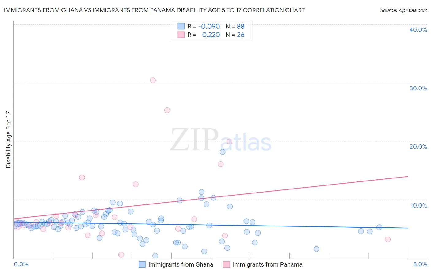Immigrants from Ghana vs Immigrants from Panama Disability Age 5 to 17