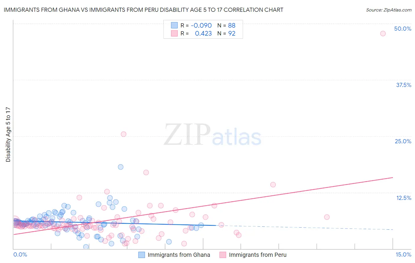 Immigrants from Ghana vs Immigrants from Peru Disability Age 5 to 17
