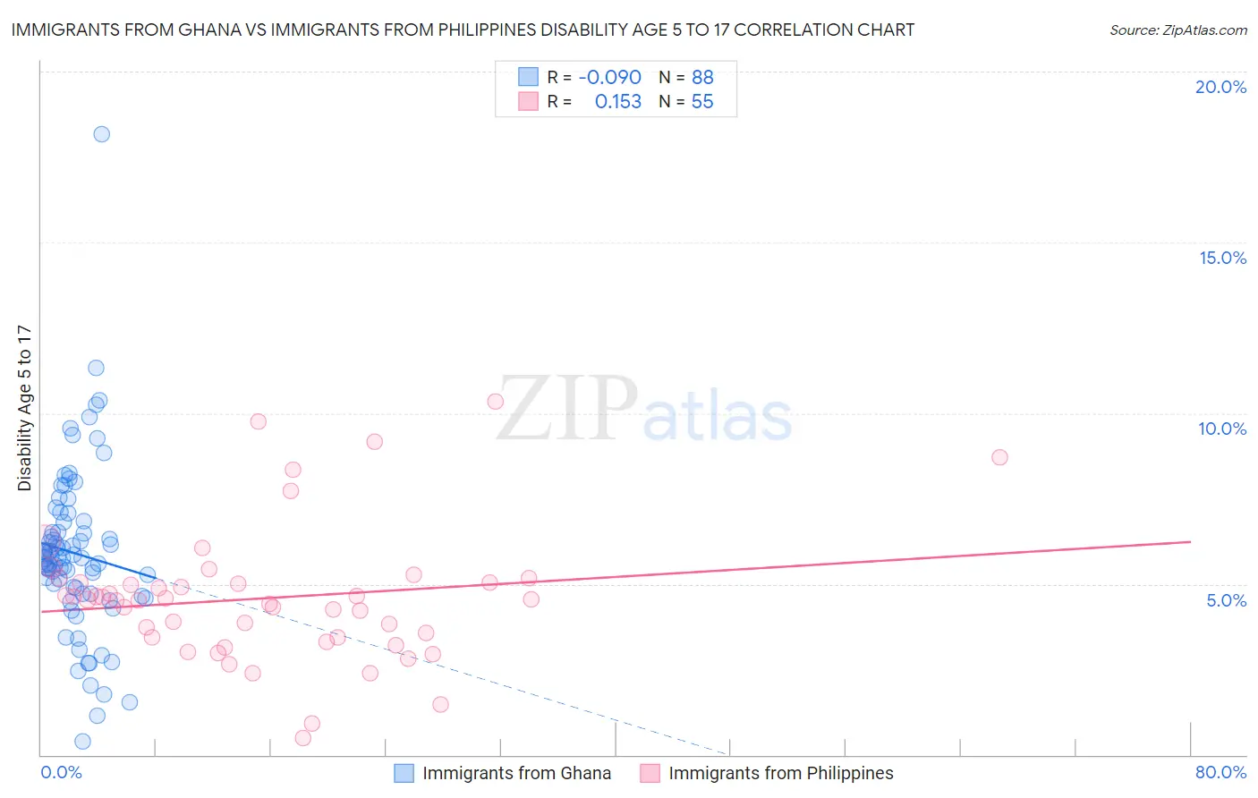 Immigrants from Ghana vs Immigrants from Philippines Disability Age 5 to 17
