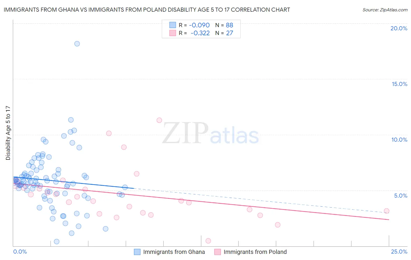 Immigrants from Ghana vs Immigrants from Poland Disability Age 5 to 17