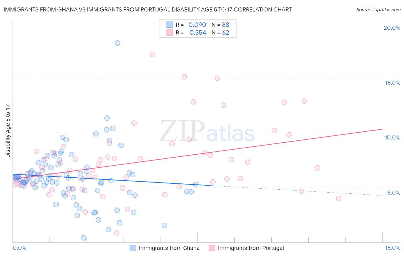 Immigrants from Ghana vs Immigrants from Portugal Disability Age 5 to 17