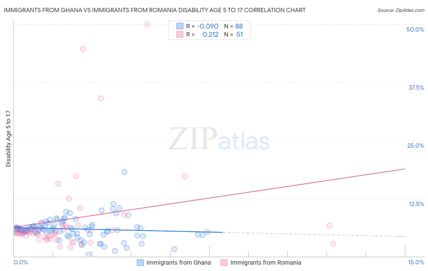 Immigrants from Ghana vs Immigrants from Romania Disability Age 5 to 17