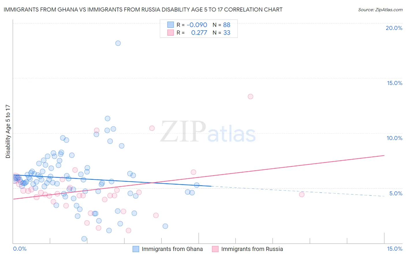 Immigrants from Ghana vs Immigrants from Russia Disability Age 5 to 17