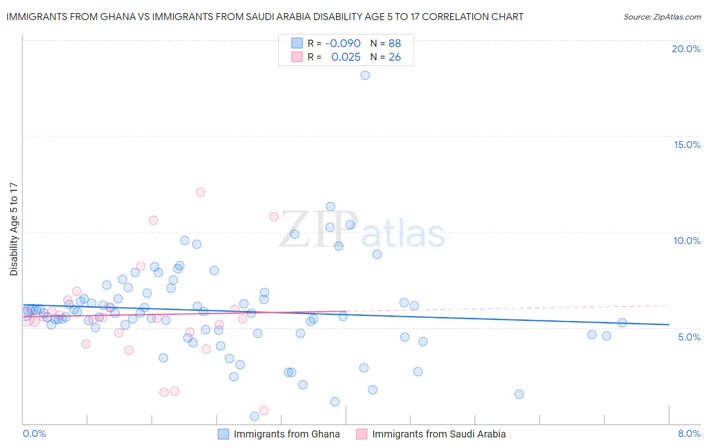 Immigrants from Ghana vs Immigrants from Saudi Arabia Disability Age 5 to 17