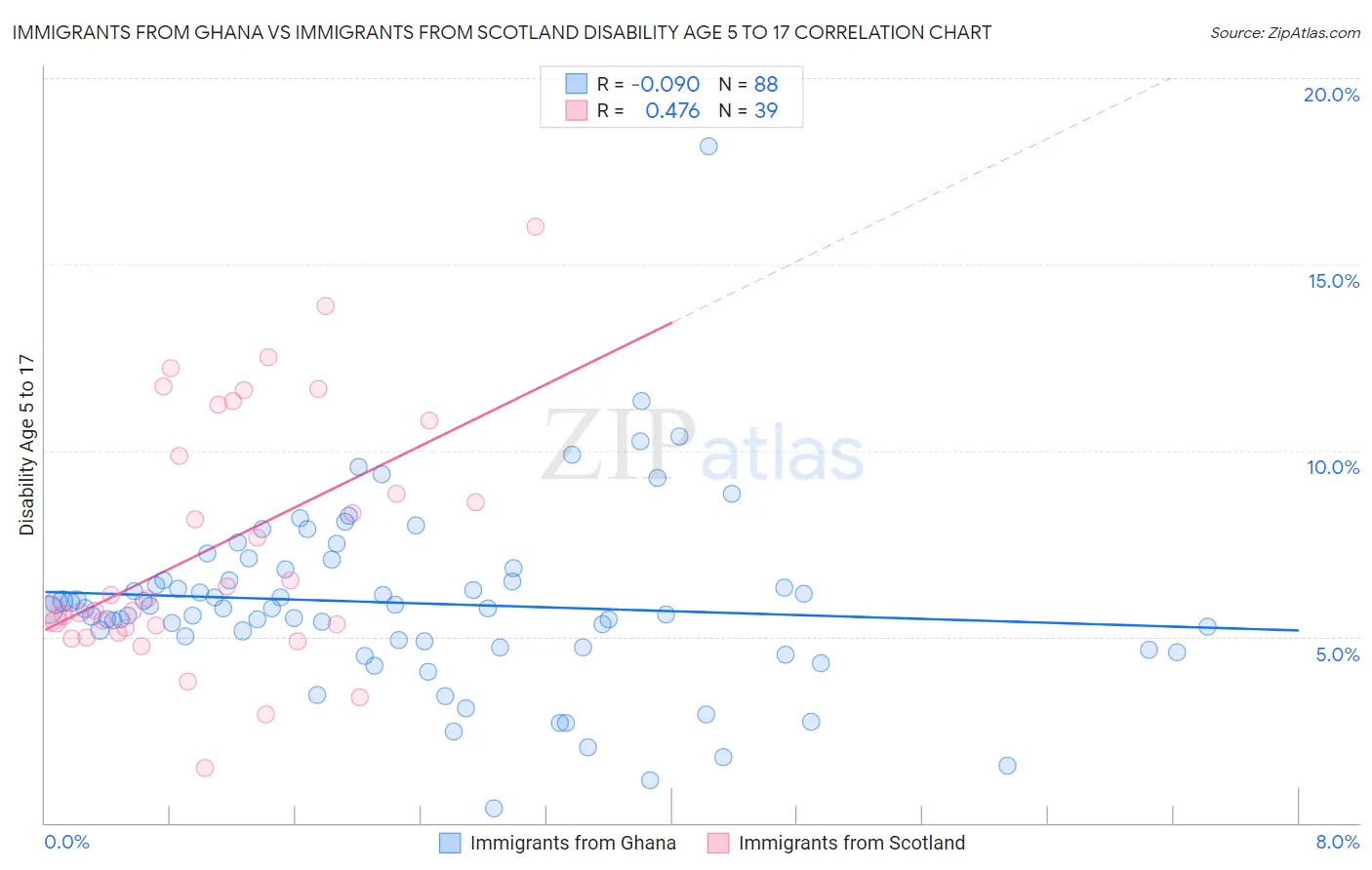 Immigrants from Ghana vs Immigrants from Scotland Disability Age 5 to 17
