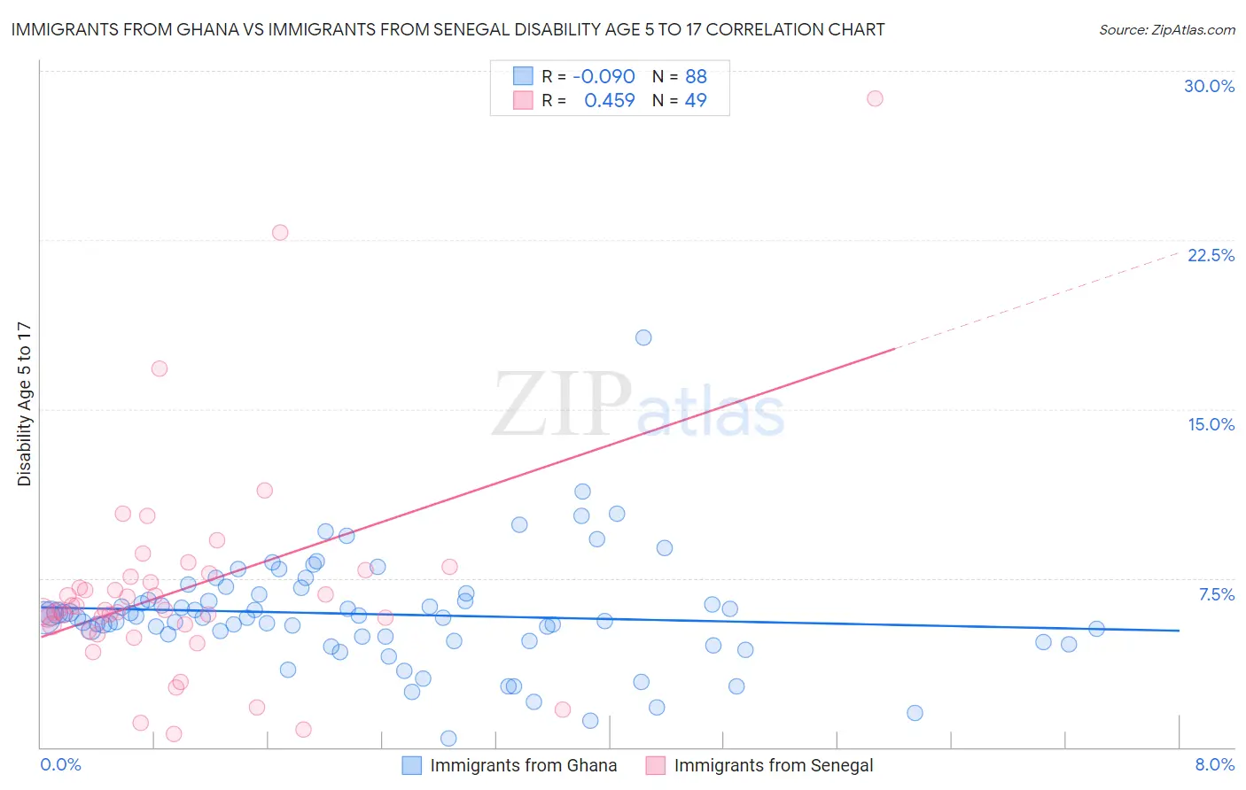 Immigrants from Ghana vs Immigrants from Senegal Disability Age 5 to 17