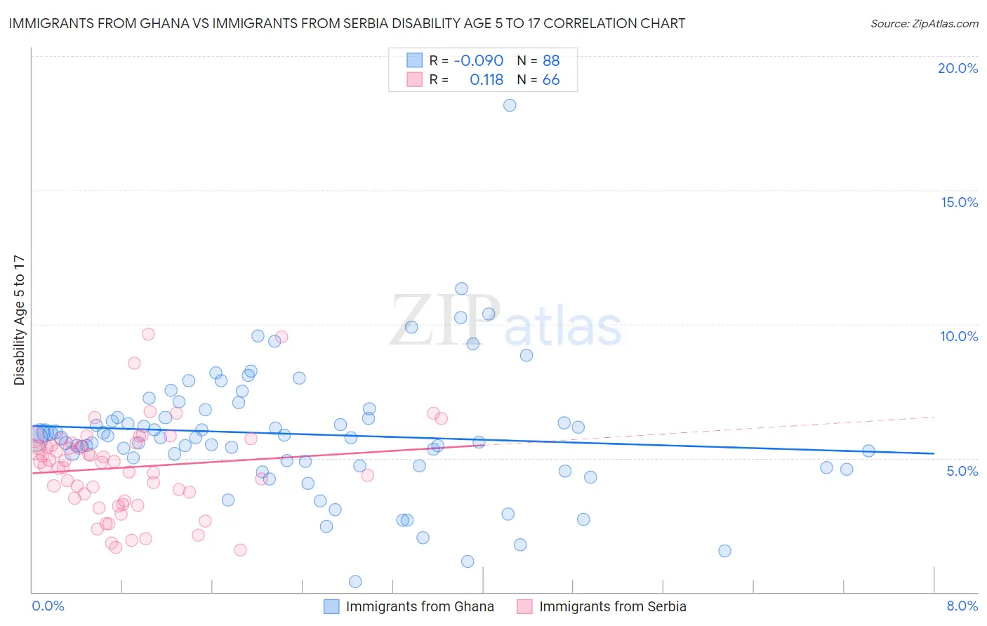 Immigrants from Ghana vs Immigrants from Serbia Disability Age 5 to 17