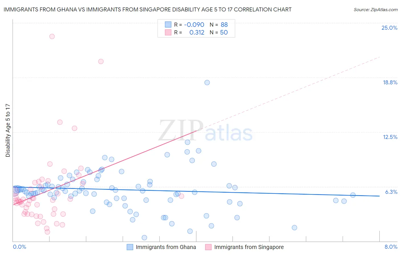 Immigrants from Ghana vs Immigrants from Singapore Disability Age 5 to 17