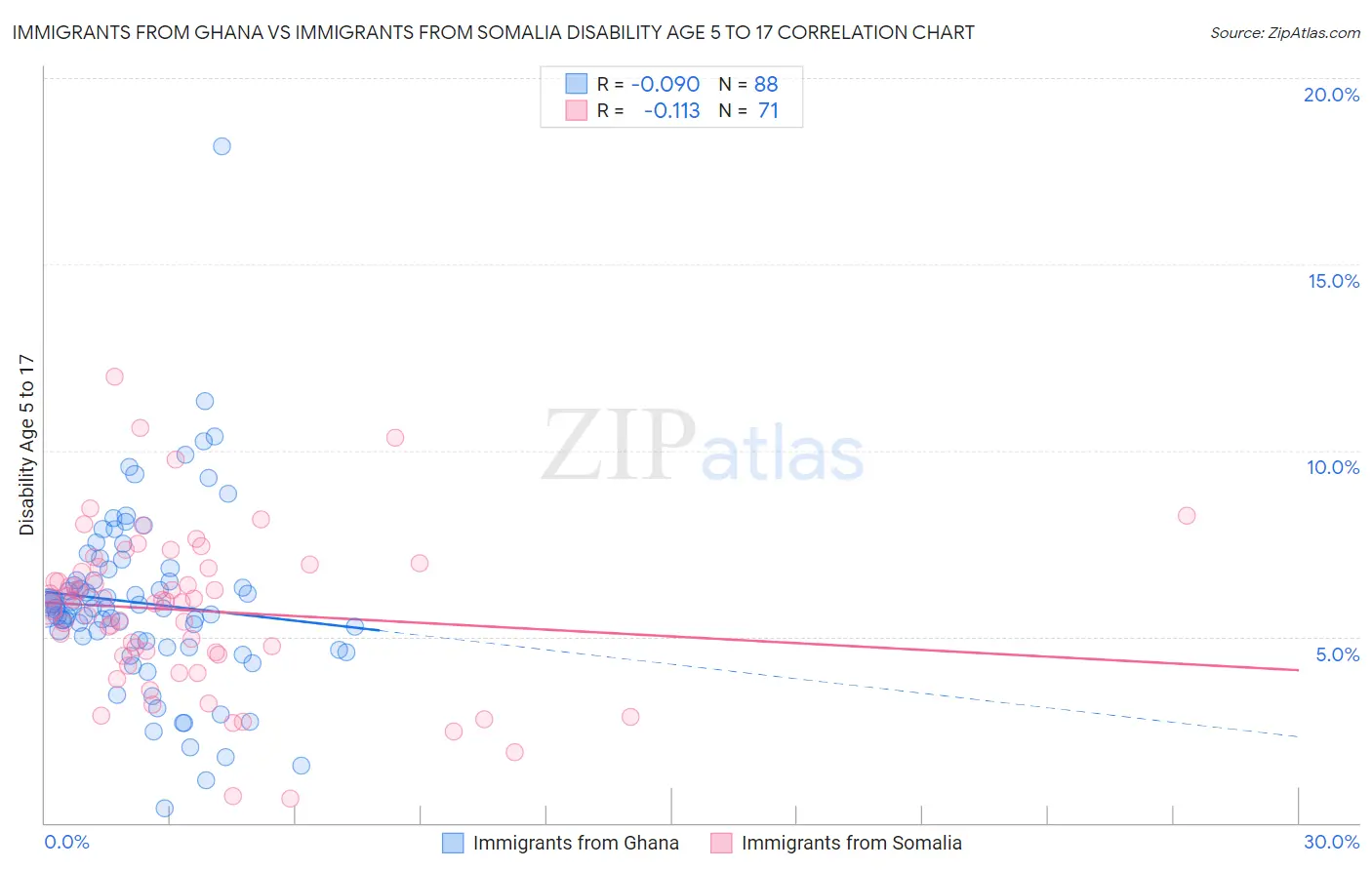 Immigrants from Ghana vs Immigrants from Somalia Disability Age 5 to 17