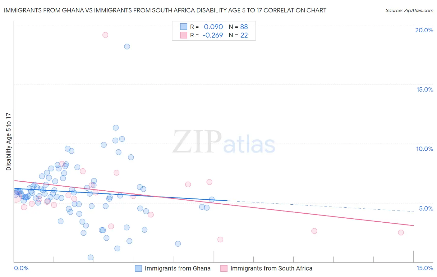 Immigrants from Ghana vs Immigrants from South Africa Disability Age 5 to 17