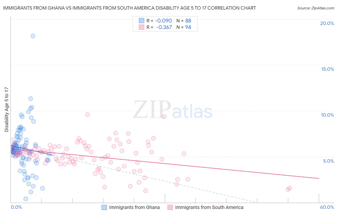 Immigrants from Ghana vs Immigrants from South America Disability Age 5 to 17