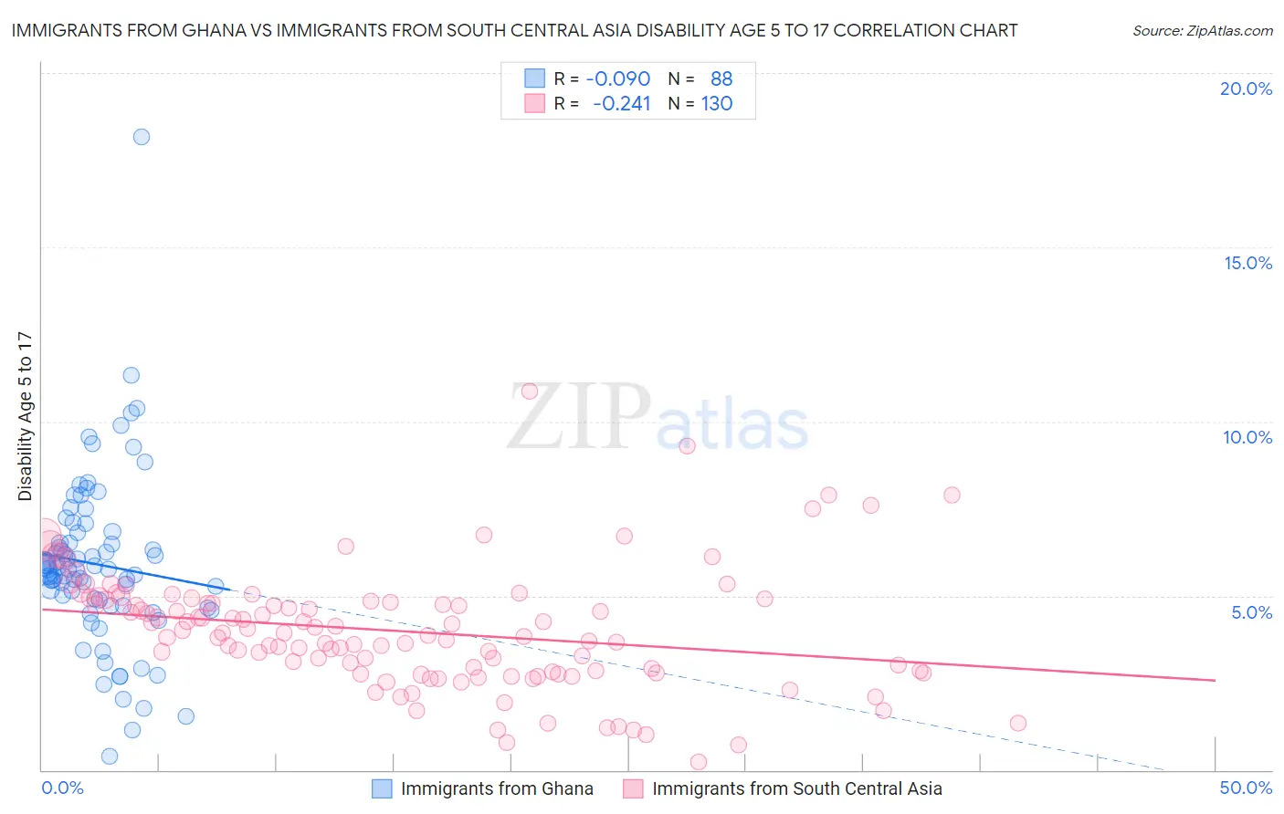 Immigrants from Ghana vs Immigrants from South Central Asia Disability Age 5 to 17