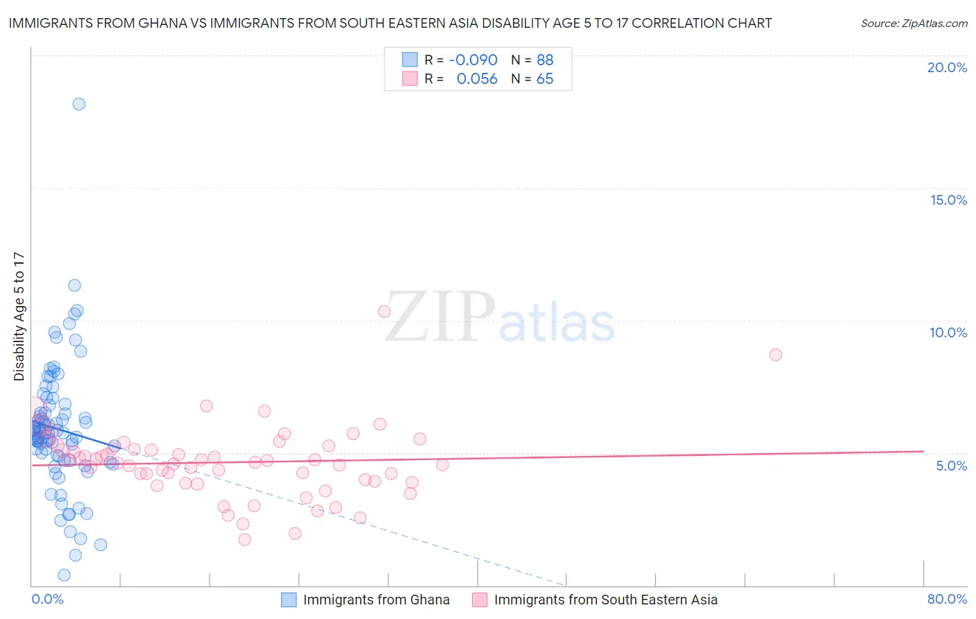 Immigrants from Ghana vs Immigrants from South Eastern Asia Disability Age 5 to 17