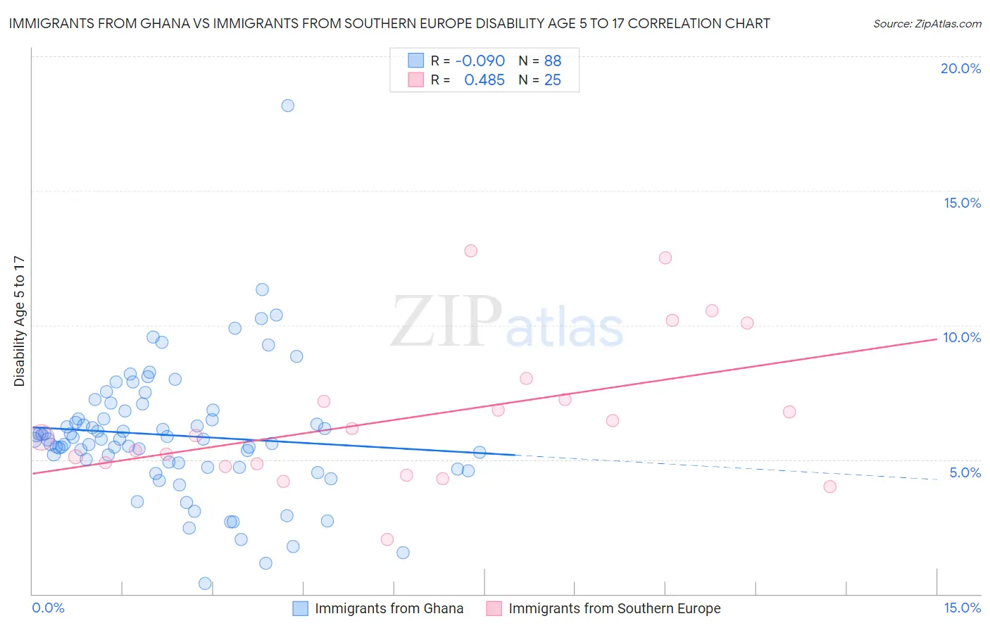 Immigrants from Ghana vs Immigrants from Southern Europe Disability Age 5 to 17