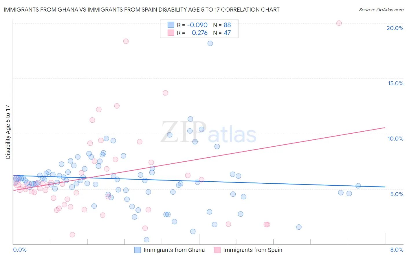 Immigrants from Ghana vs Immigrants from Spain Disability Age 5 to 17