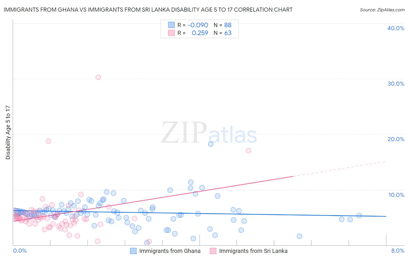 Immigrants from Ghana vs Immigrants from Sri Lanka Disability Age 5 to 17