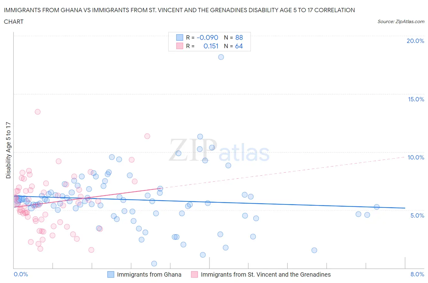 Immigrants from Ghana vs Immigrants from St. Vincent and the Grenadines Disability Age 5 to 17