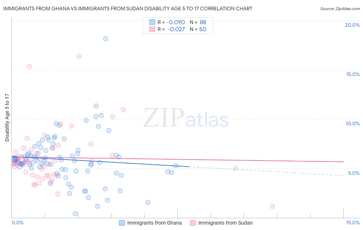 Immigrants from Ghana vs Immigrants from Sudan Disability Age 5 to 17