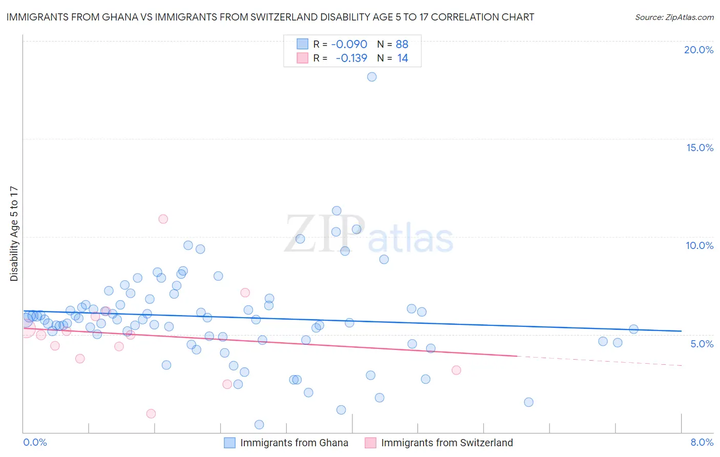 Immigrants from Ghana vs Immigrants from Switzerland Disability Age 5 to 17