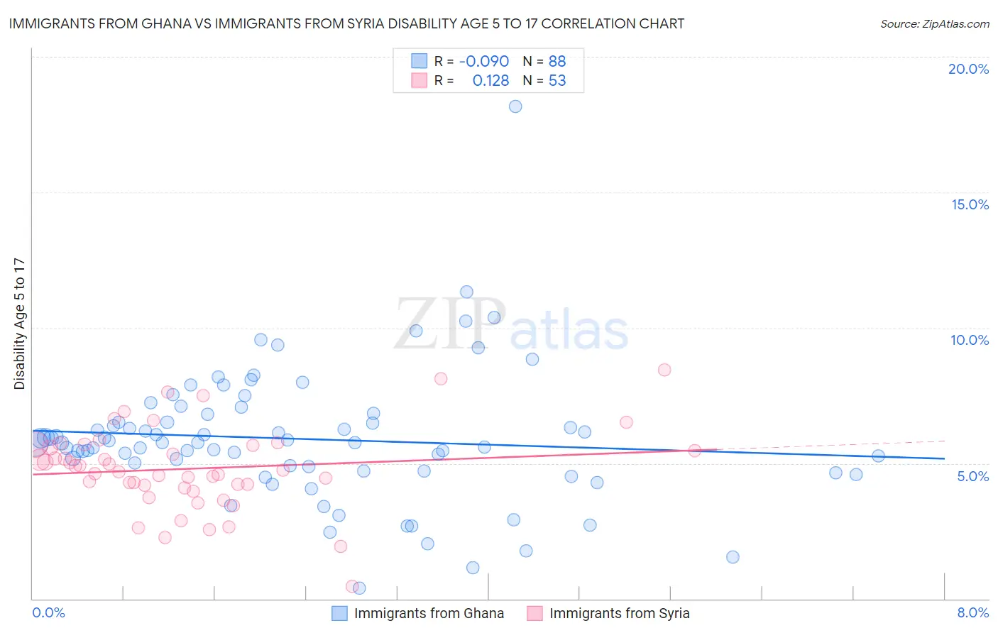 Immigrants from Ghana vs Immigrants from Syria Disability Age 5 to 17