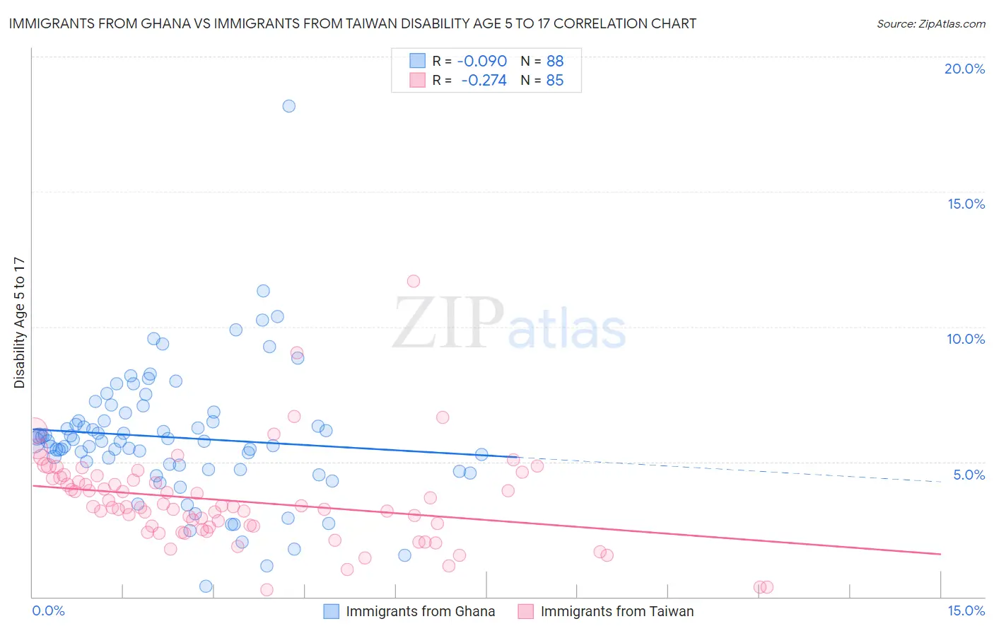 Immigrants from Ghana vs Immigrants from Taiwan Disability Age 5 to 17