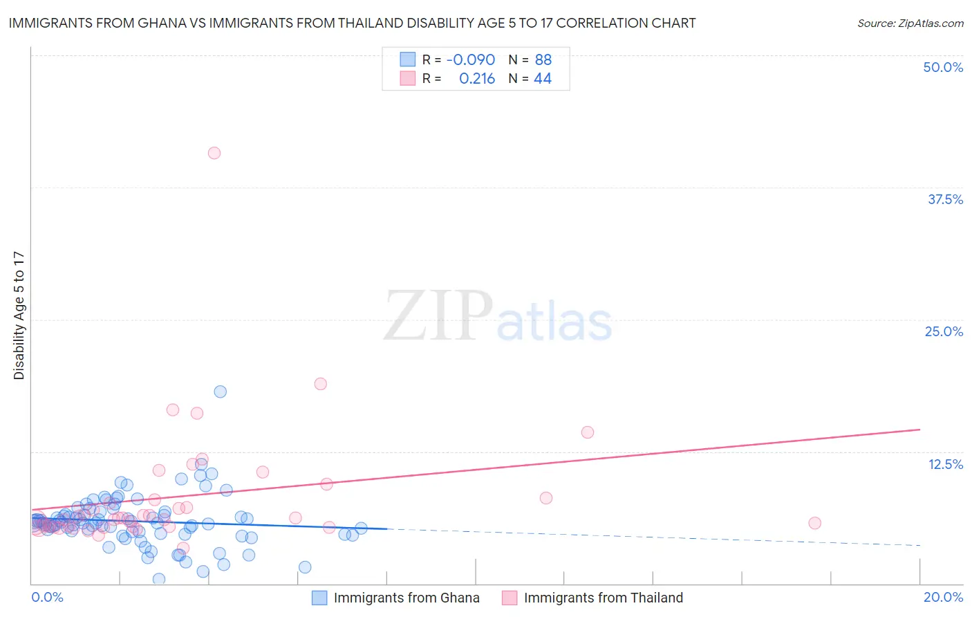 Immigrants from Ghana vs Immigrants from Thailand Disability Age 5 to 17