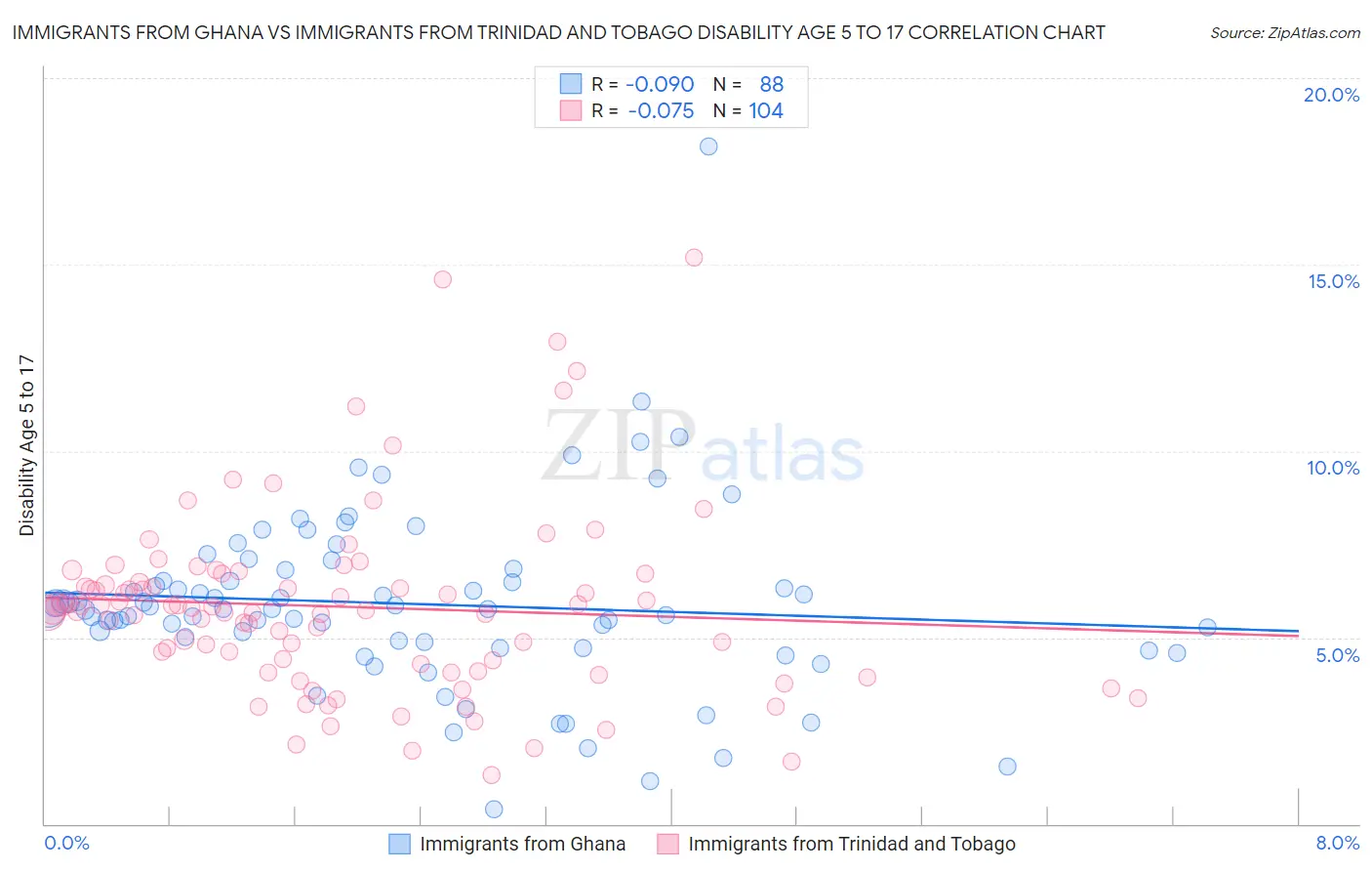 Immigrants from Ghana vs Immigrants from Trinidad and Tobago Disability Age 5 to 17