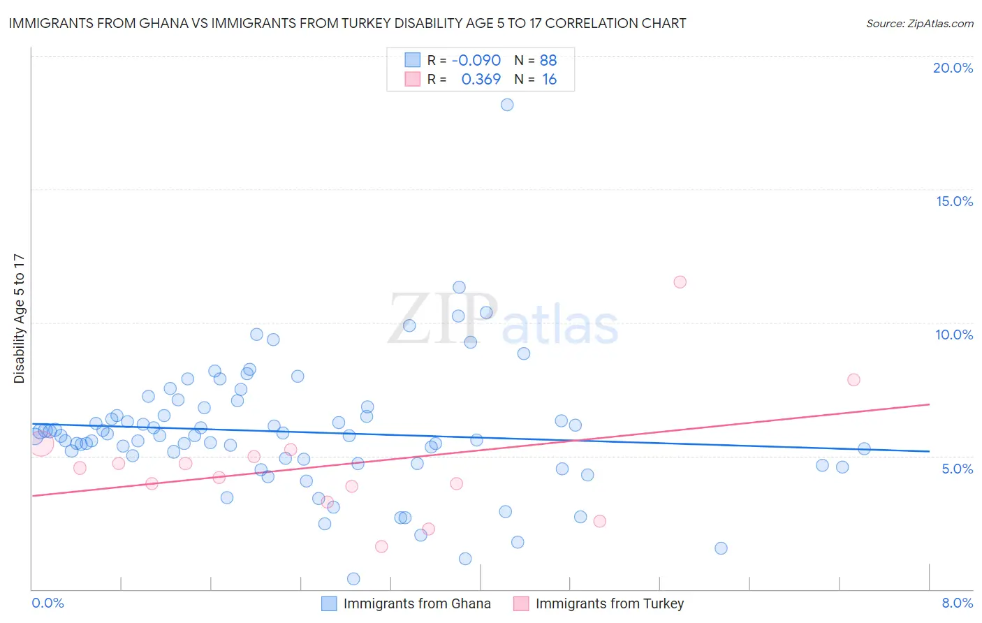 Immigrants from Ghana vs Immigrants from Turkey Disability Age 5 to 17