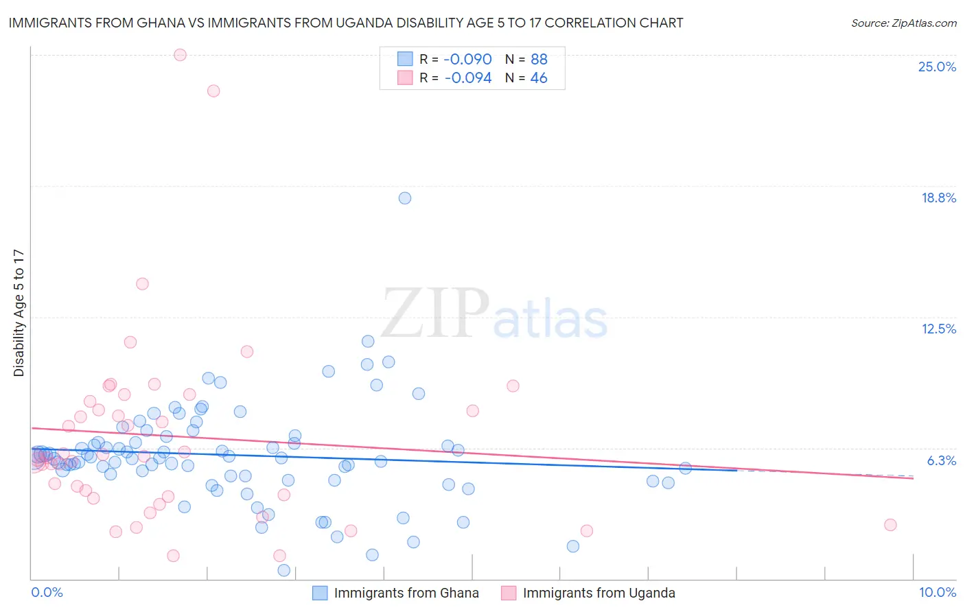 Immigrants from Ghana vs Immigrants from Uganda Disability Age 5 to 17