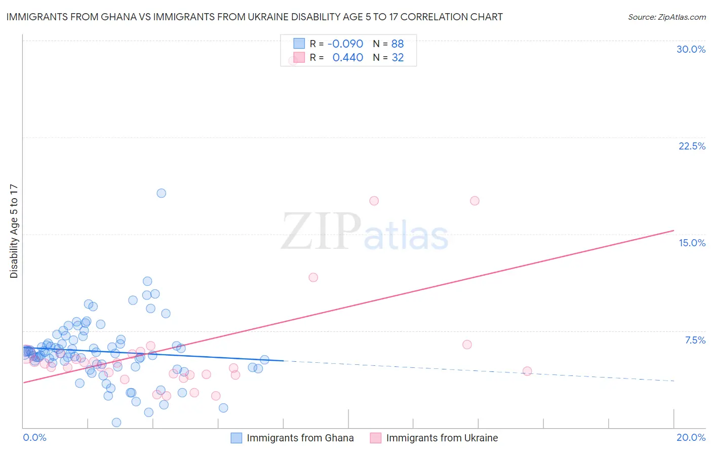 Immigrants from Ghana vs Immigrants from Ukraine Disability Age 5 to 17