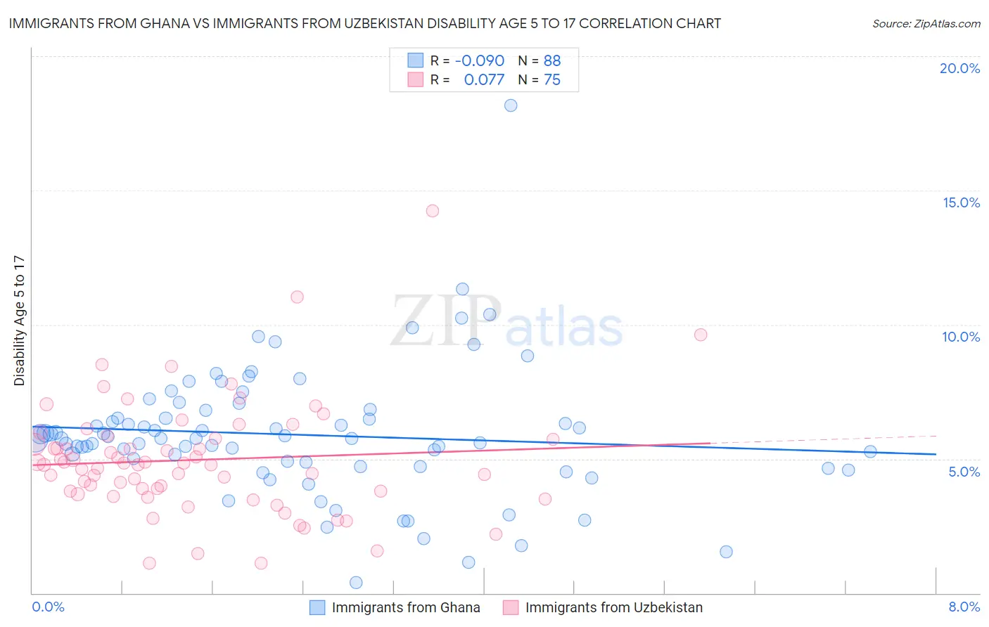 Immigrants from Ghana vs Immigrants from Uzbekistan Disability Age 5 to 17
