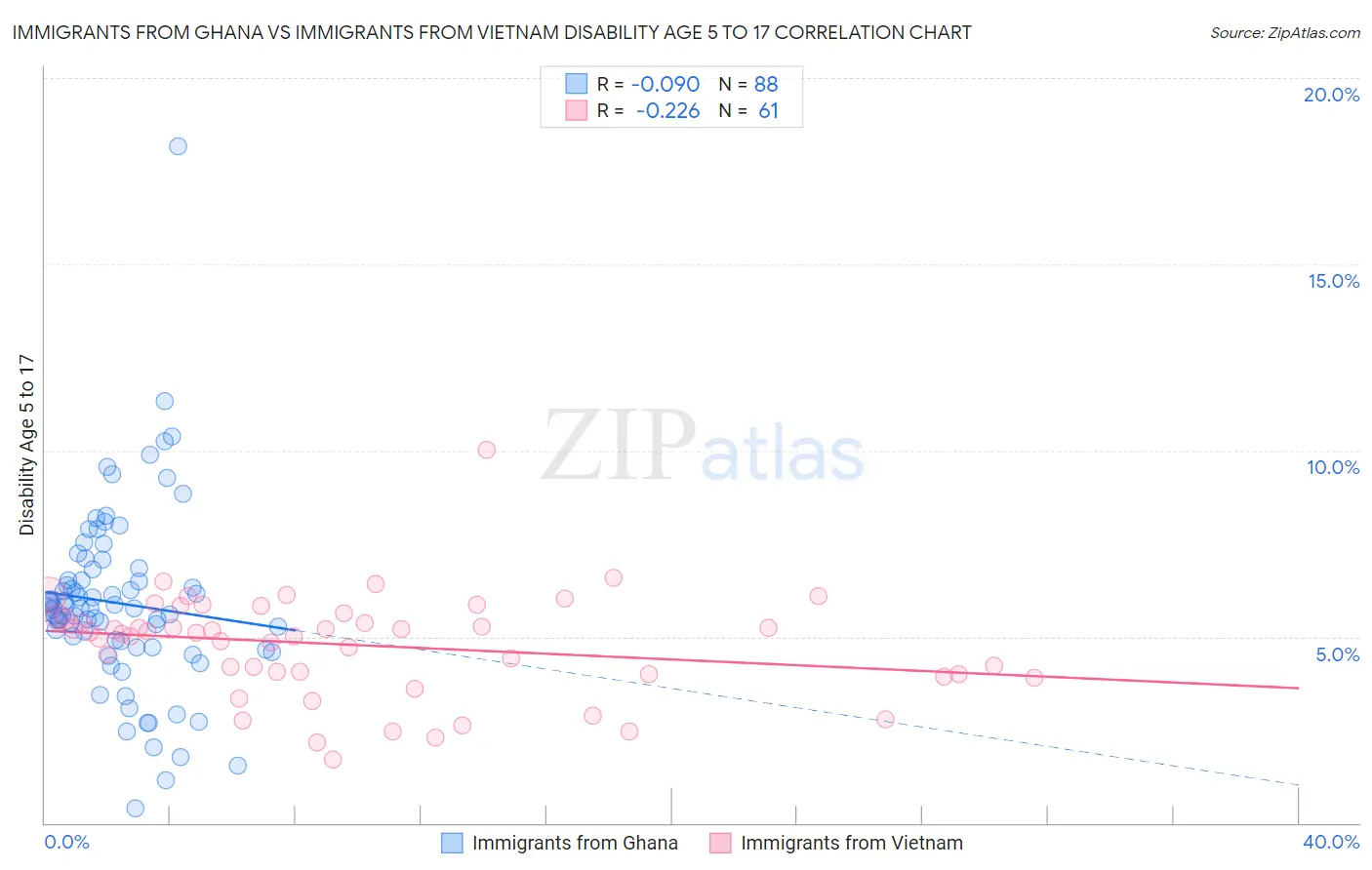 Immigrants from Ghana vs Immigrants from Vietnam Disability Age 5 to 17