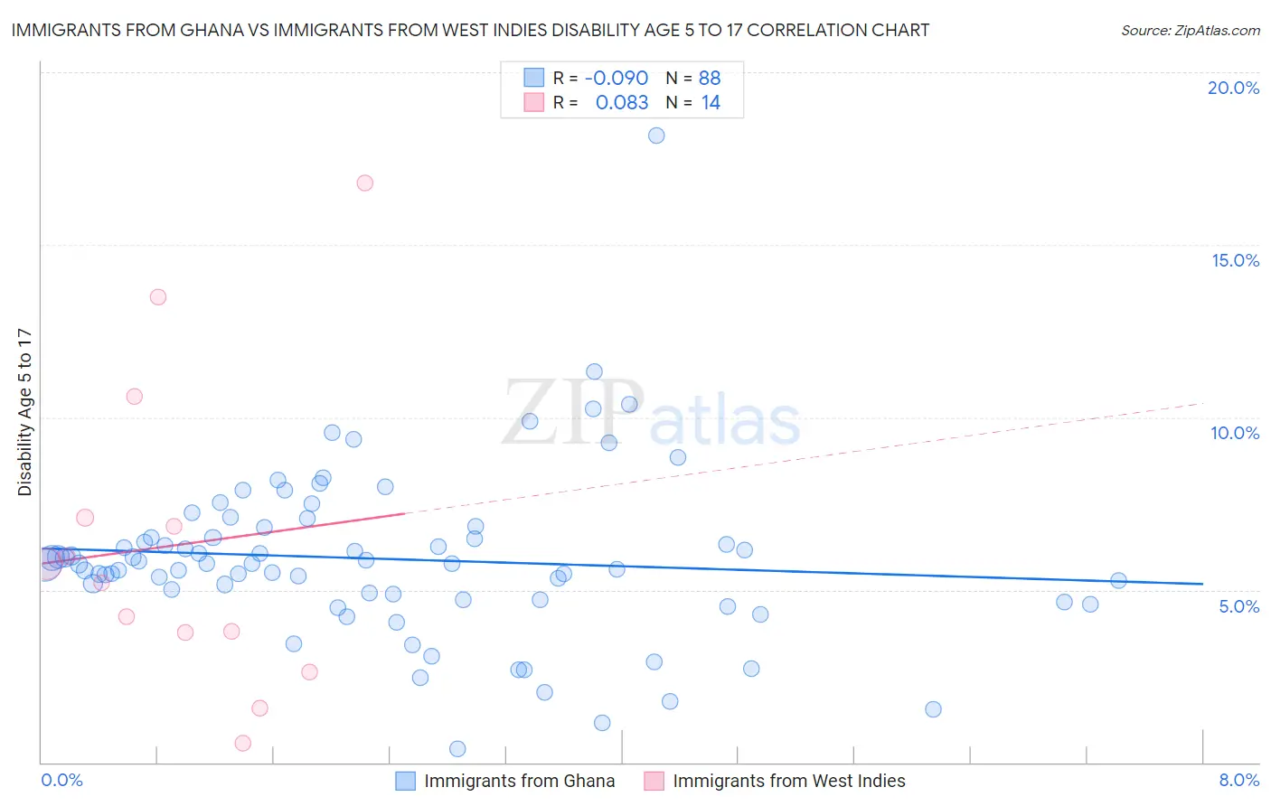Immigrants from Ghana vs Immigrants from West Indies Disability Age 5 to 17
