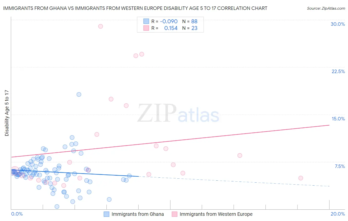 Immigrants from Ghana vs Immigrants from Western Europe Disability Age 5 to 17