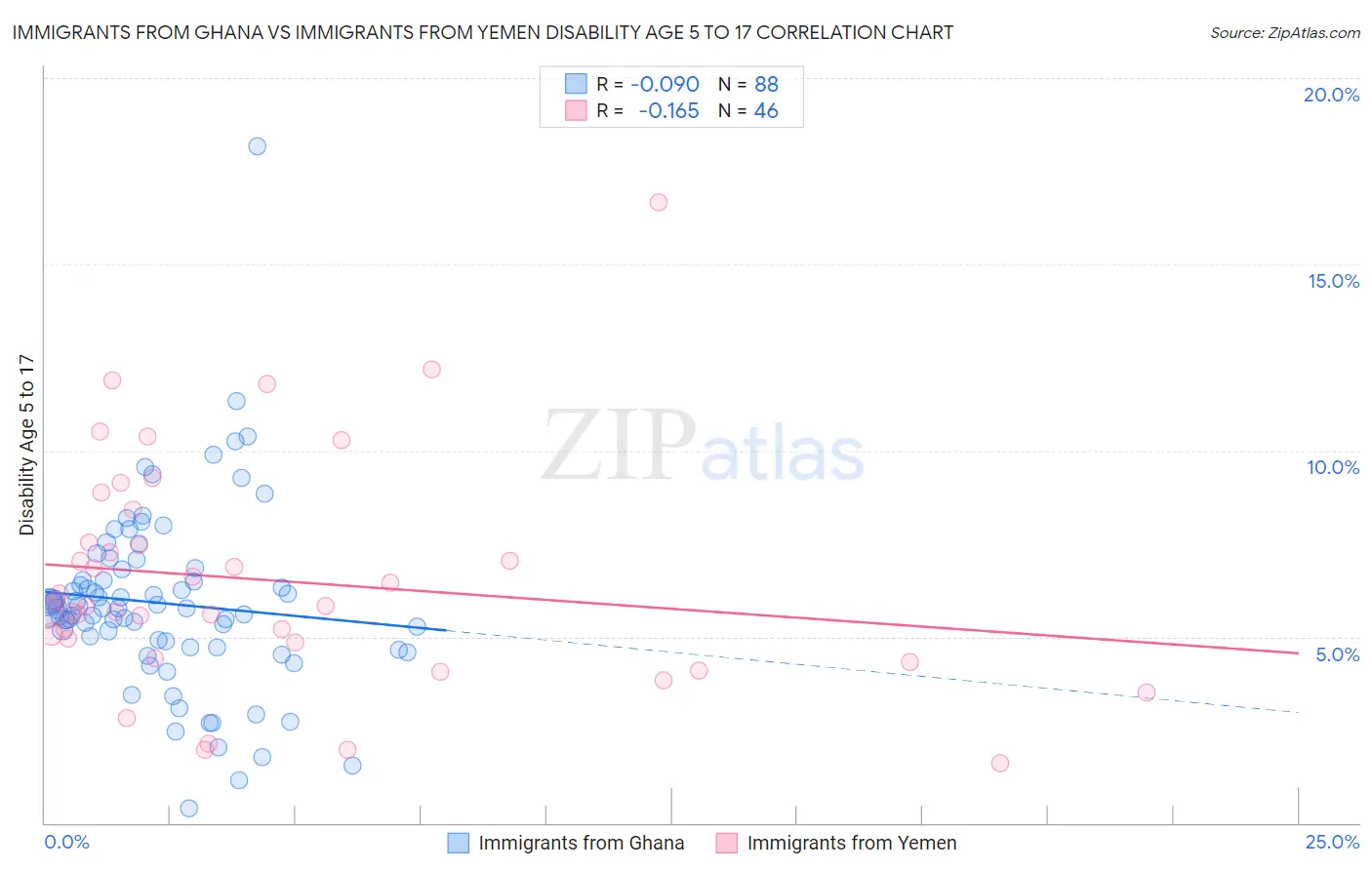 Immigrants from Ghana vs Immigrants from Yemen Disability Age 5 to 17