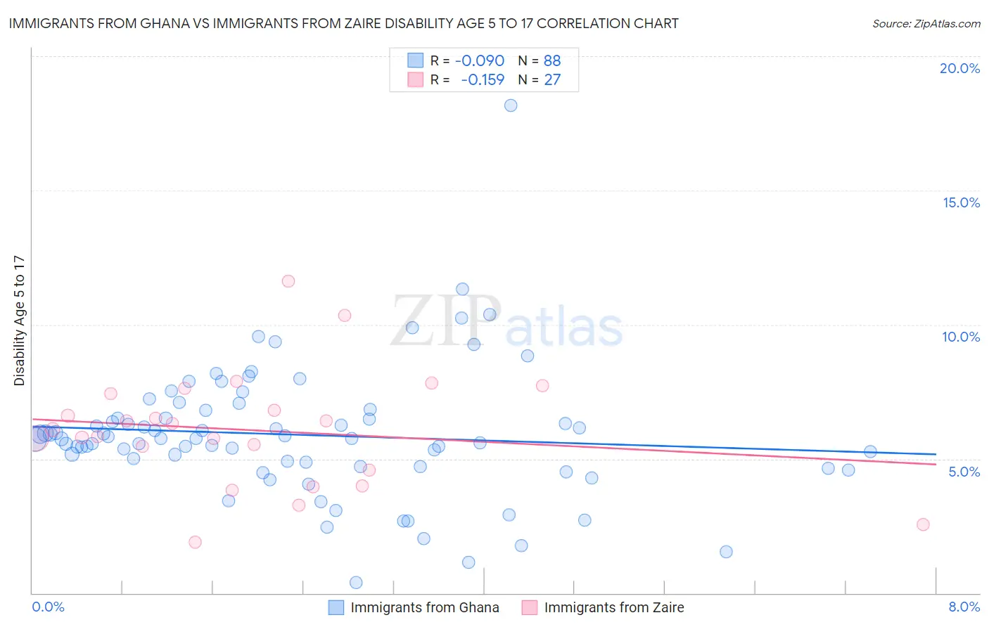 Immigrants from Ghana vs Immigrants from Zaire Disability Age 5 to 17