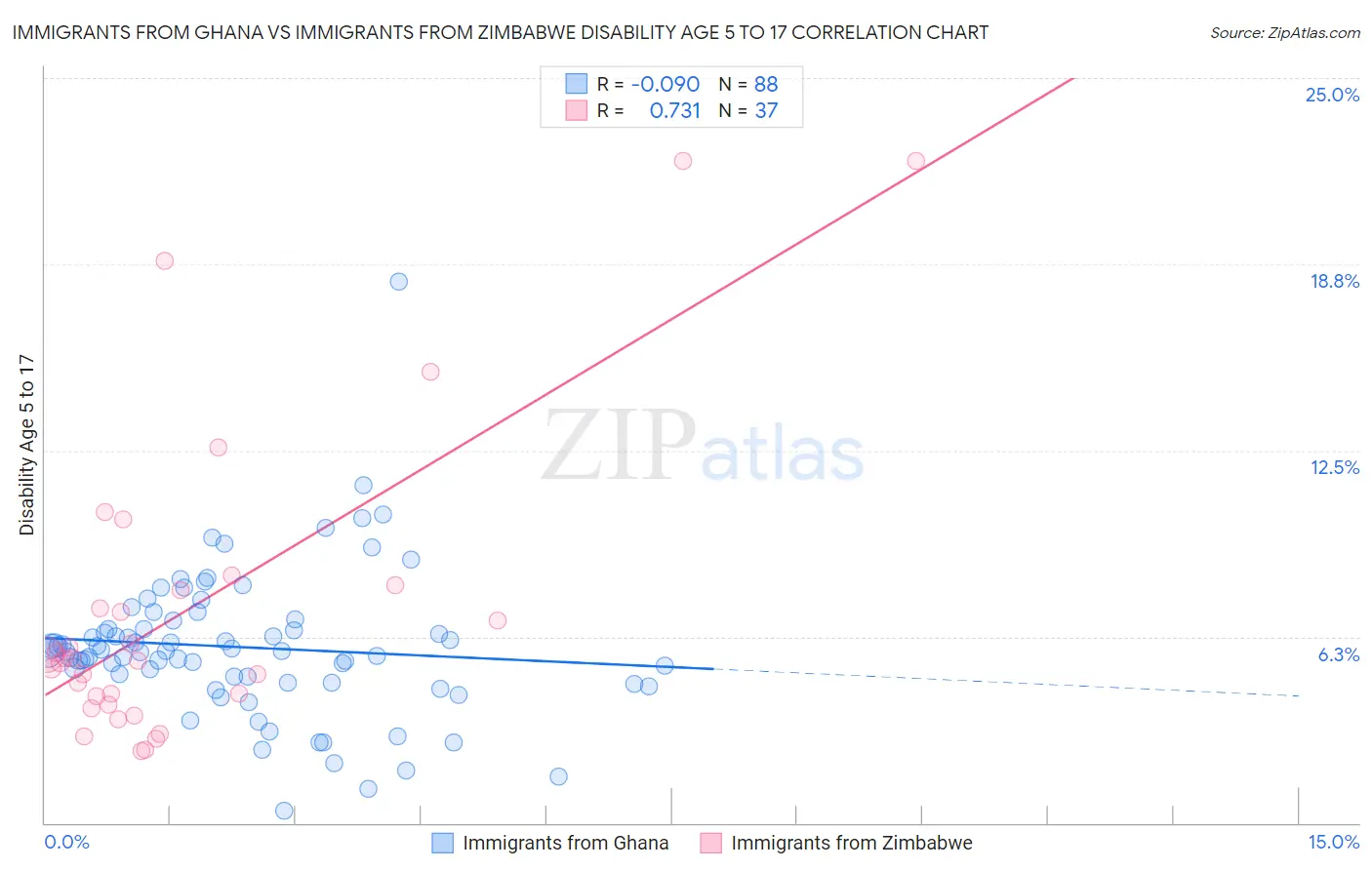 Immigrants from Ghana vs Immigrants from Zimbabwe Disability Age 5 to 17