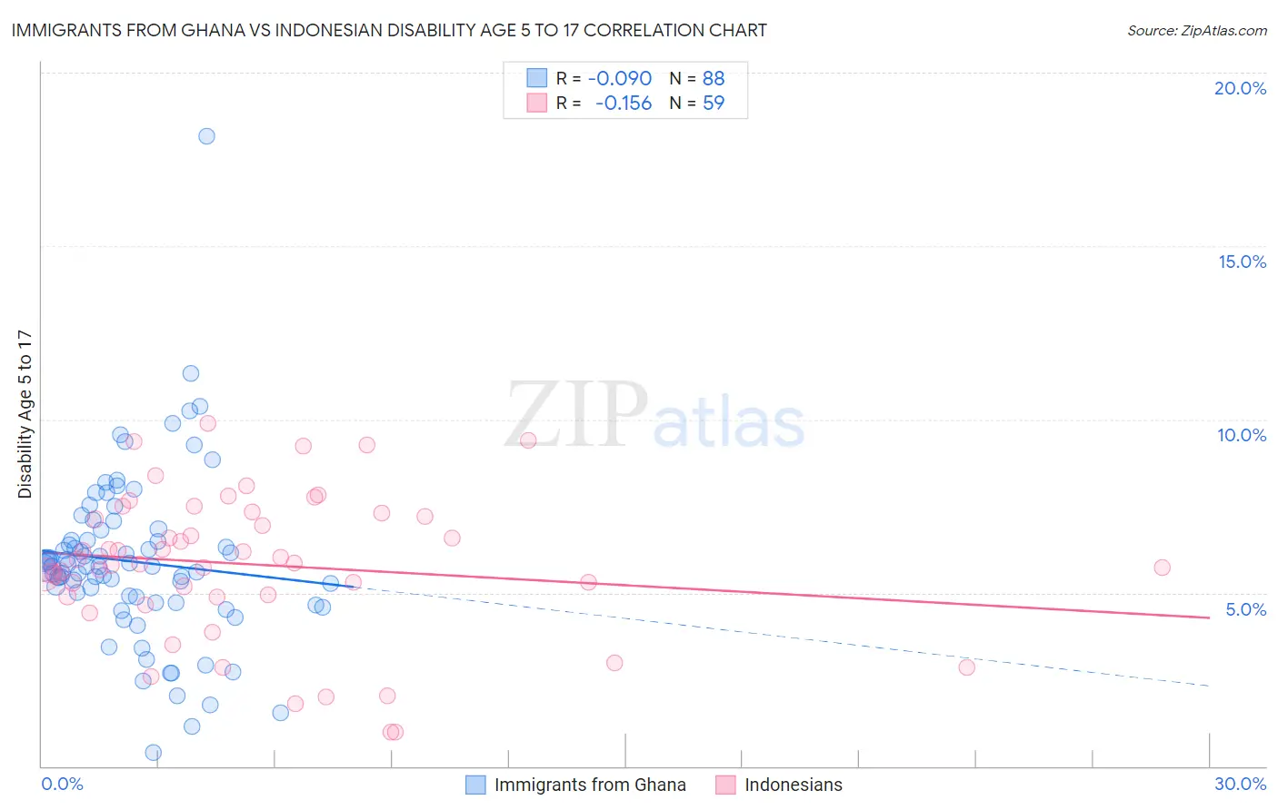 Immigrants from Ghana vs Indonesian Disability Age 5 to 17