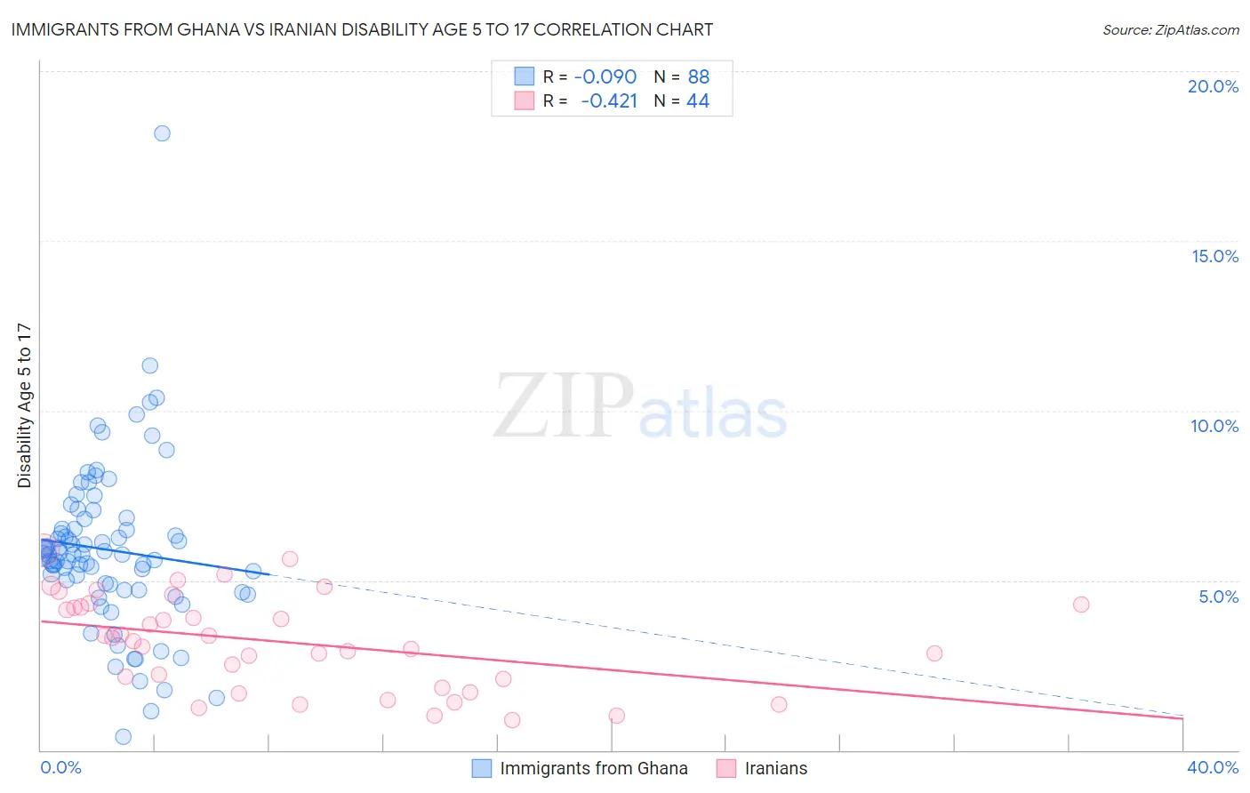 Immigrants from Ghana vs Iranian Disability Age 5 to 17