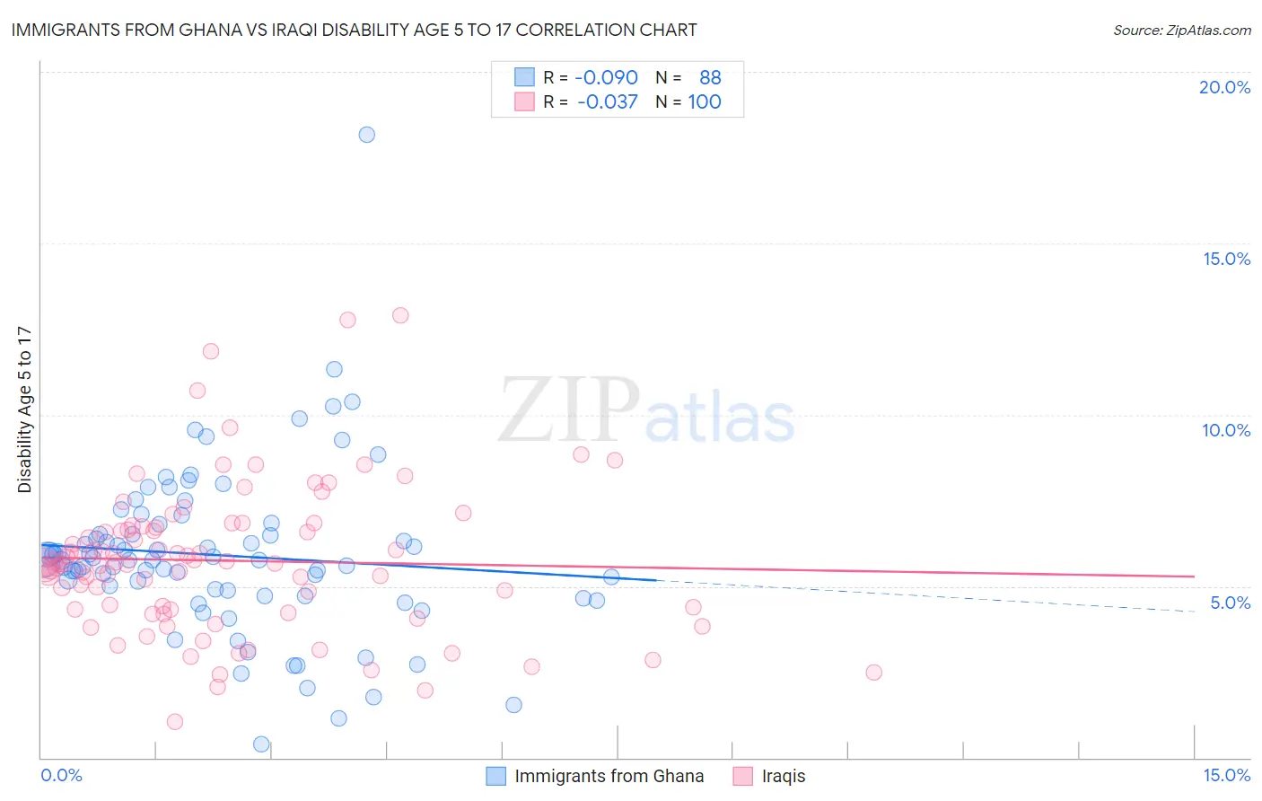Immigrants from Ghana vs Iraqi Disability Age 5 to 17