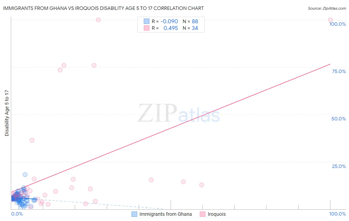 Immigrants from Ghana vs Iroquois Disability Age 5 to 17