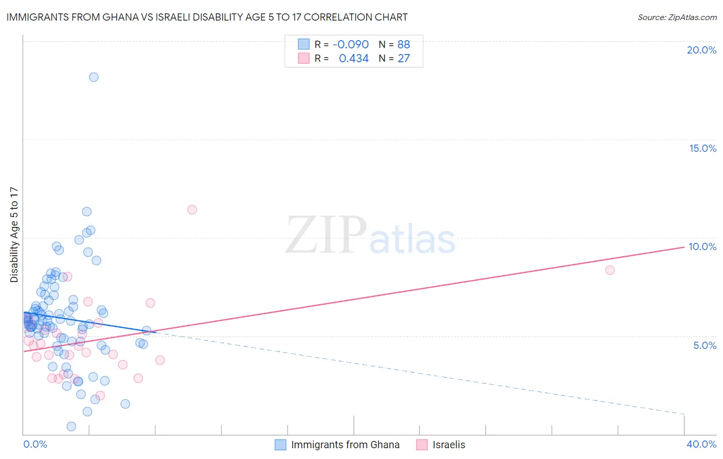 Immigrants from Ghana vs Israeli Disability Age 5 to 17