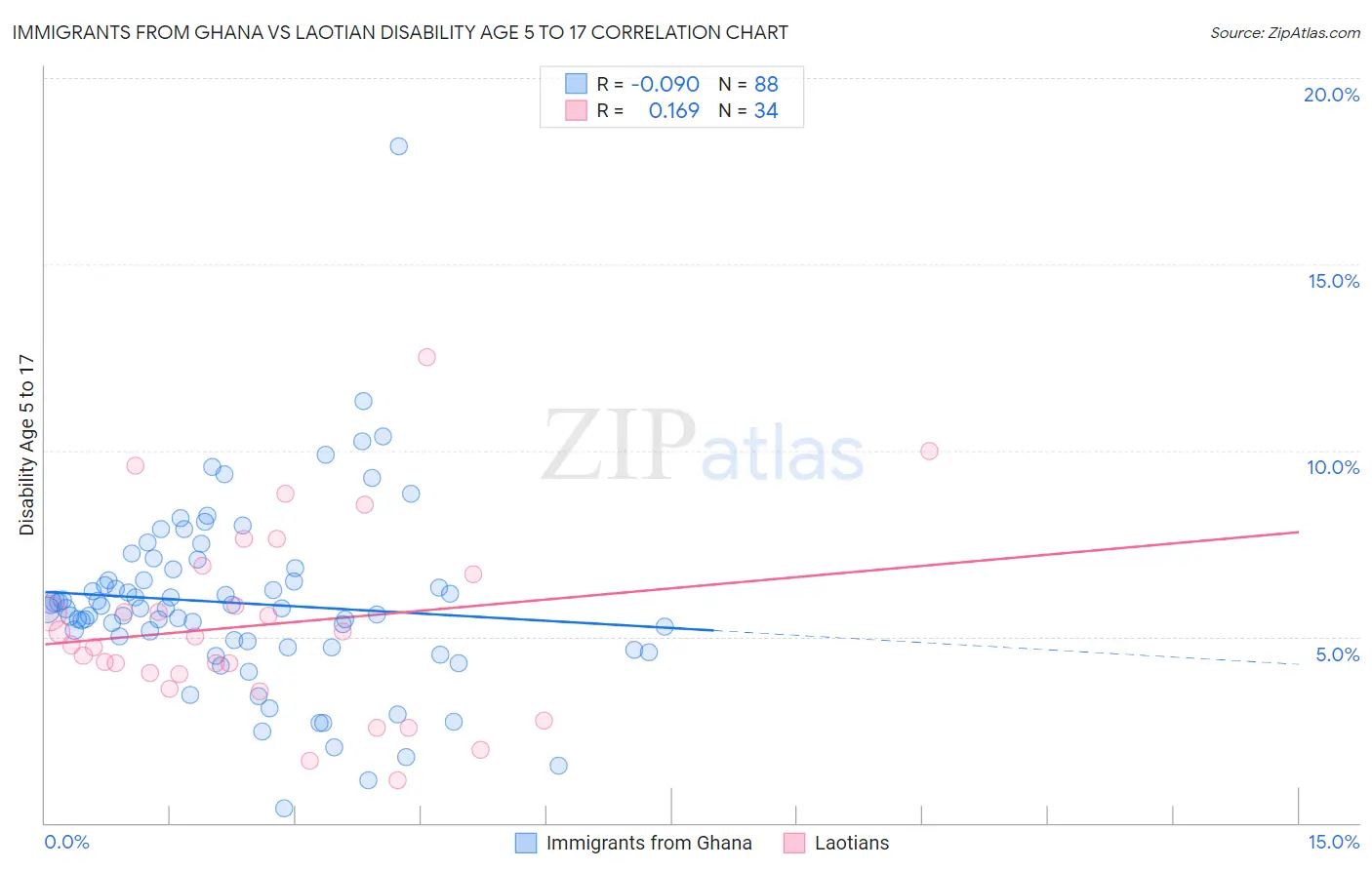 Immigrants from Ghana vs Laotian Disability Age 5 to 17