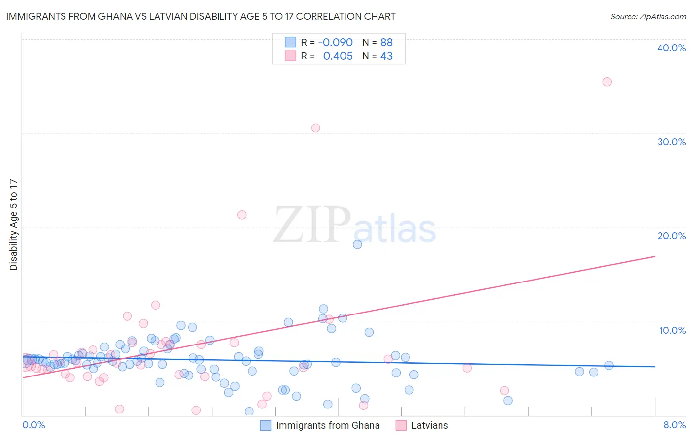 Immigrants from Ghana vs Latvian Disability Age 5 to 17