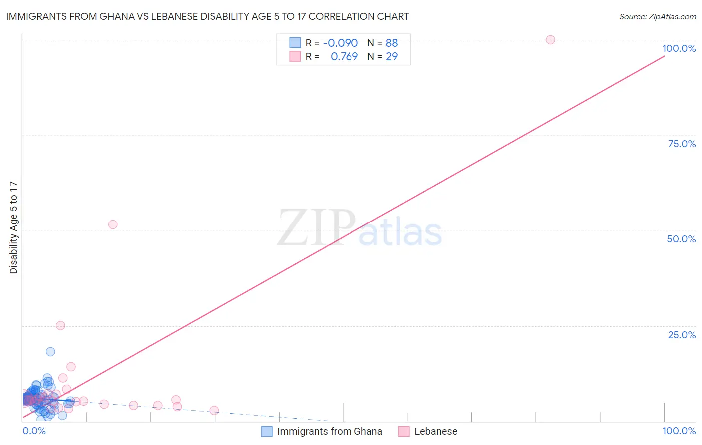 Immigrants from Ghana vs Lebanese Disability Age 5 to 17
