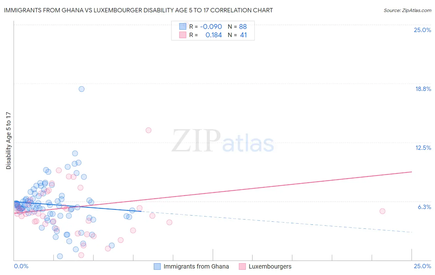 Immigrants from Ghana vs Luxembourger Disability Age 5 to 17